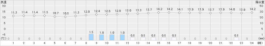 浪江(>2015年11月08日)のアメダスグラフ