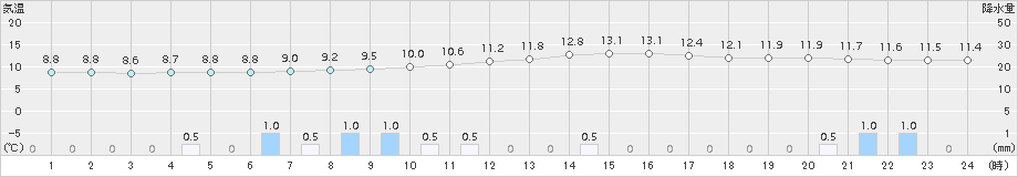 只見(>2015年11月08日)のアメダスグラフ