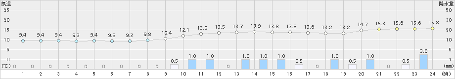 川内(>2015年11月08日)のアメダスグラフ