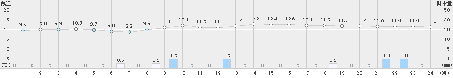 南郷(>2015年11月08日)のアメダスグラフ