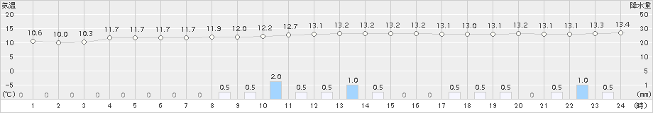 白河(>2015年11月08日)のアメダスグラフ