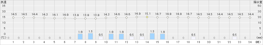 伊勢崎(>2015年11月08日)のアメダスグラフ