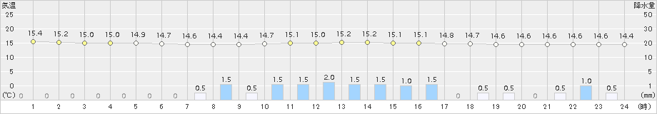 館林(>2015年11月08日)のアメダスグラフ