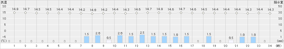 熊谷(>2015年11月08日)のアメダスグラフ