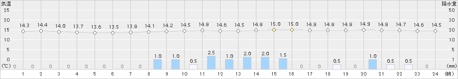 越谷(>2015年11月08日)のアメダスグラフ