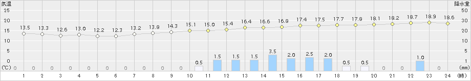 香取(>2015年11月08日)のアメダスグラフ