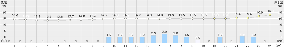 船橋(>2015年11月08日)のアメダスグラフ