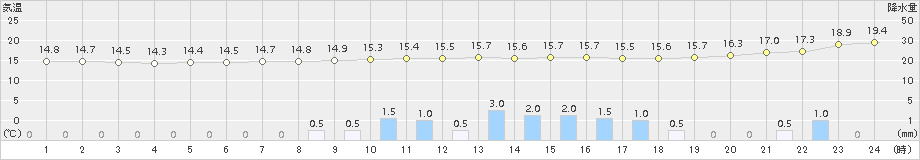 千葉(>2015年11月08日)のアメダスグラフ