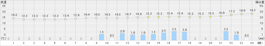 木更津(>2015年11月08日)のアメダスグラフ