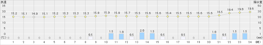 辻堂(>2015年11月08日)のアメダスグラフ