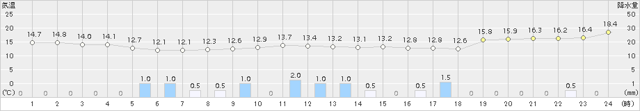 松本(>2015年11月08日)のアメダスグラフ