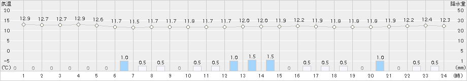 諏訪(>2015年11月08日)のアメダスグラフ