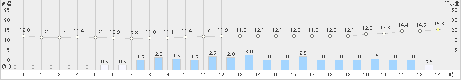 伊那(>2015年11月08日)のアメダスグラフ