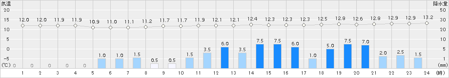 南木曽(>2015年11月08日)のアメダスグラフ