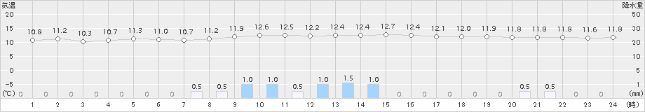 古関(>2015年11月08日)のアメダスグラフ