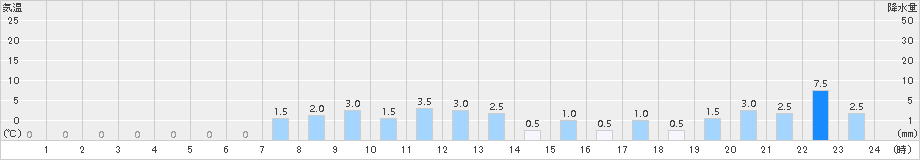 鍵穴(>2015年11月08日)のアメダスグラフ