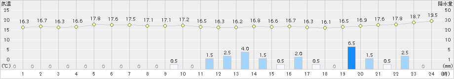 稲取(>2015年11月08日)のアメダスグラフ