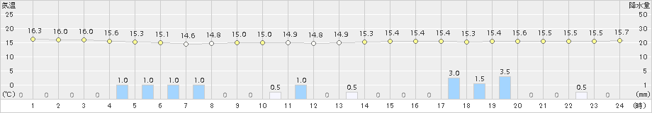 大府(>2015年11月08日)のアメダスグラフ