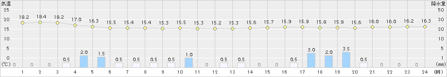 セントレア(>2015年11月08日)のアメダスグラフ