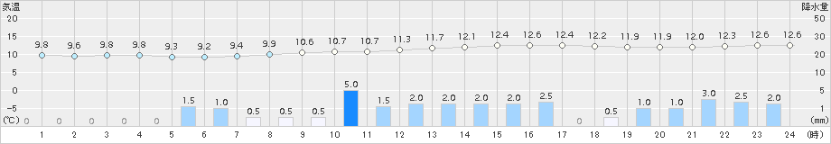 宮之前(>2015年11月08日)のアメダスグラフ