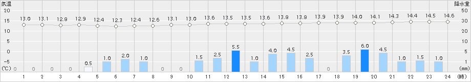 恵那(>2015年11月08日)のアメダスグラフ