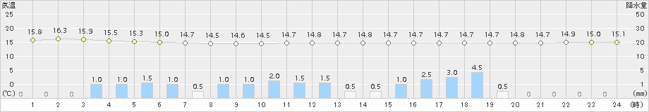 四日市(>2015年11月08日)のアメダスグラフ