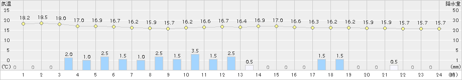 鳥羽(>2015年11月08日)のアメダスグラフ