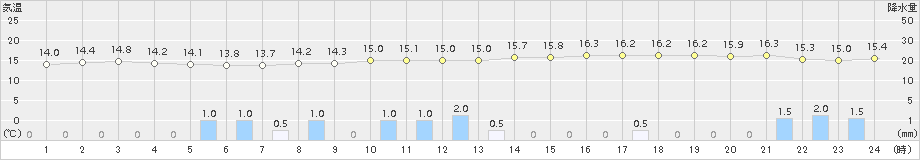 新潟(>2015年11月08日)のアメダスグラフ