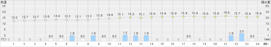 松浜(>2015年11月08日)のアメダスグラフ