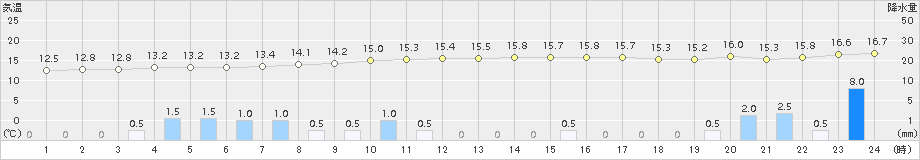 羽茂(>2015年11月08日)のアメダスグラフ