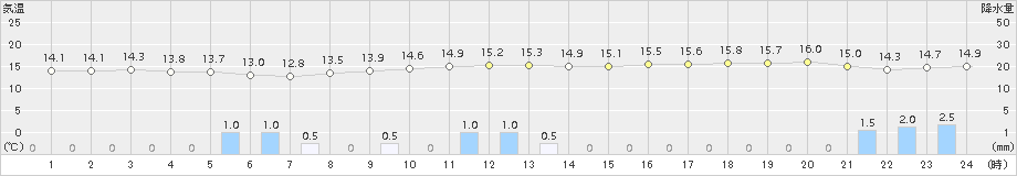 新津(>2015年11月08日)のアメダスグラフ