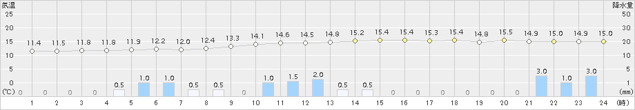 巻(>2015年11月08日)のアメダスグラフ