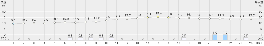 十日町(>2015年11月08日)のアメダスグラフ