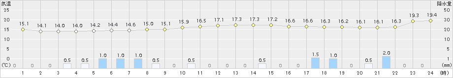 七尾(>2015年11月08日)のアメダスグラフ