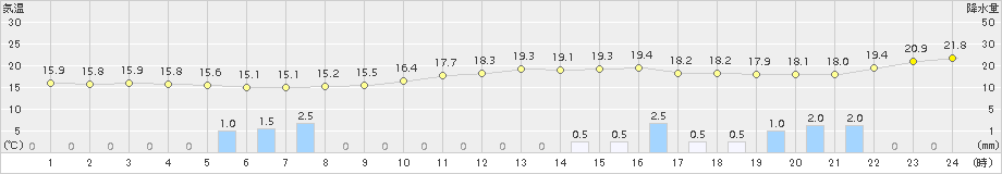 金沢(>2015年11月08日)のアメダスグラフ