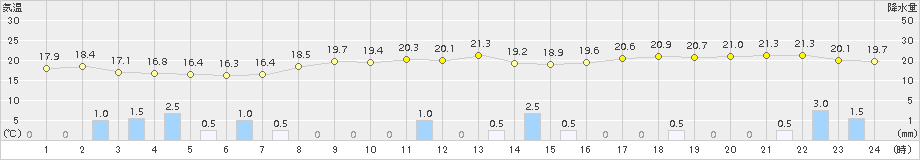 越廼(>2015年11月08日)のアメダスグラフ