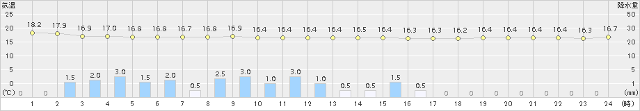 枚方(>2015年11月08日)のアメダスグラフ