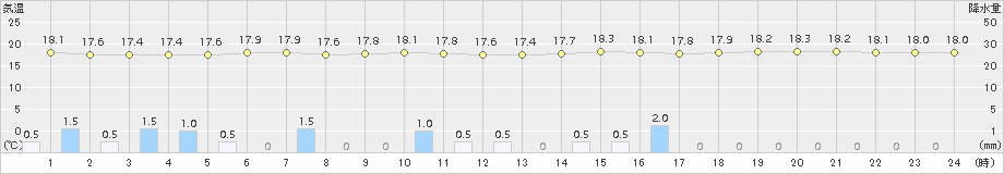 神戸(>2015年11月08日)のアメダスグラフ