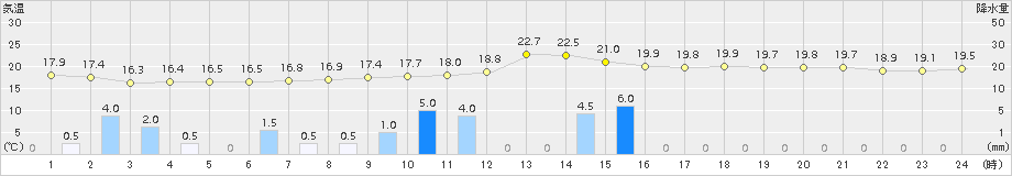 和歌山(>2015年11月08日)のアメダスグラフ