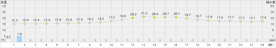 穴吹(>2015年11月08日)のアメダスグラフ