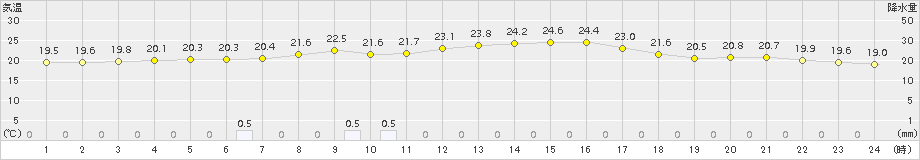 宇和(>2015年11月08日)のアメダスグラフ