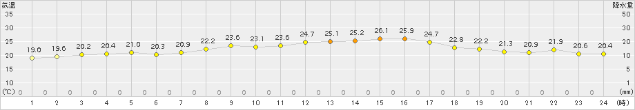 宇和島(>2015年11月08日)のアメダスグラフ