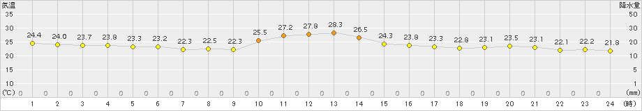 八代(>2015年11月08日)のアメダスグラフ