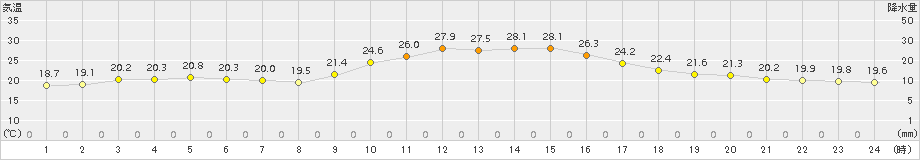 日向(>2015年11月08日)のアメダスグラフ