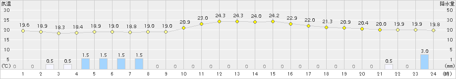 大口(>2015年11月08日)のアメダスグラフ