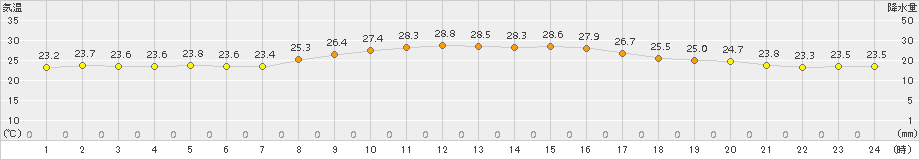 伊是名(>2015年11月08日)のアメダスグラフ