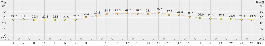 鏡原(>2015年11月08日)のアメダスグラフ