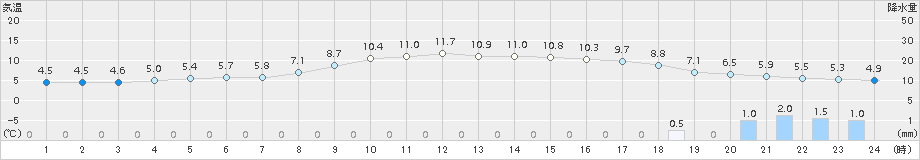 石狩(>2015年11月09日)のアメダスグラフ