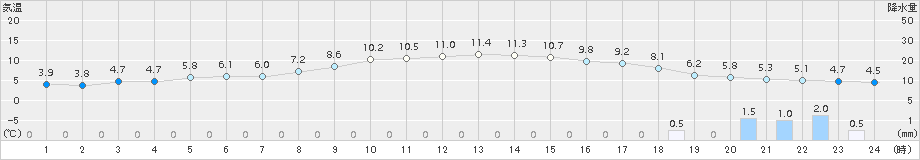 江別(>2015年11月09日)のアメダスグラフ