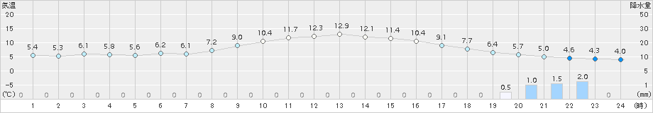 月形(>2015年11月09日)のアメダスグラフ